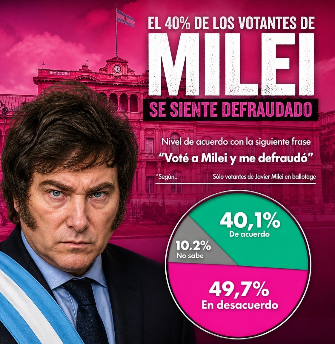 El 40% de los votantes de Javier Milei se siente defraudado: señales de desgaste en el Gobierno