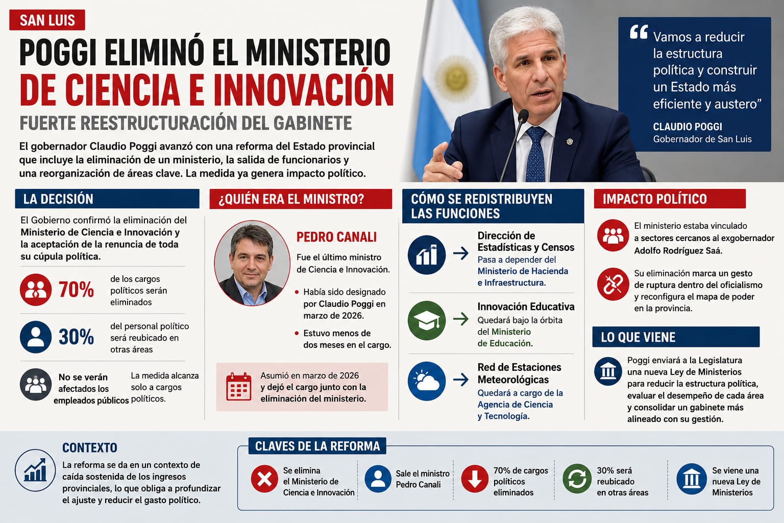 Fuerte reestructuración en San Luis: Poggi elimina un ministerio, acepta renuncias y redefine su gabinete