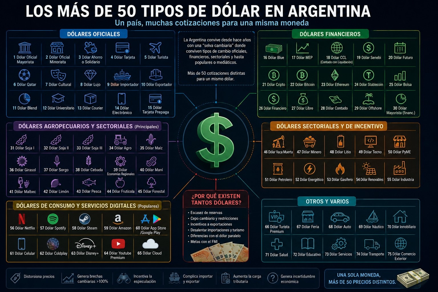 Los más de 50 “dólares” de la Argentina: historia, tipos de cambio especiales y el fenómeno del dólar soja