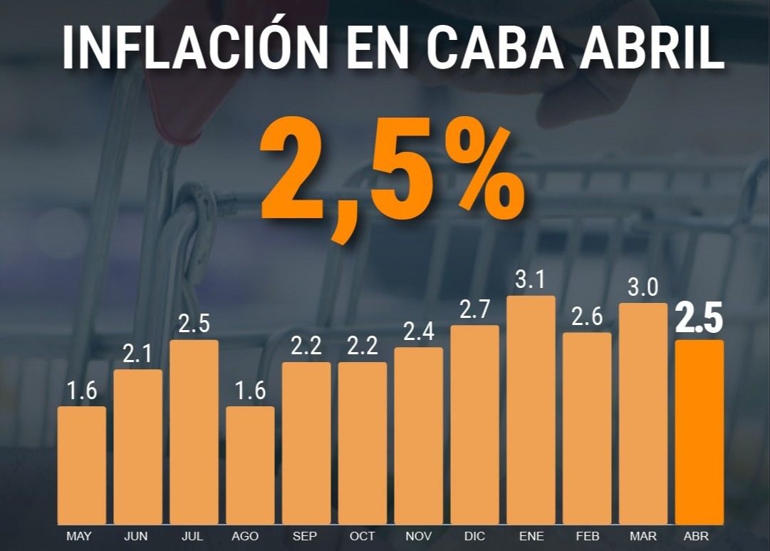 La inflación en CABA fue del 2,5% en abril y acumuló 11,6% en lo que va de 2026