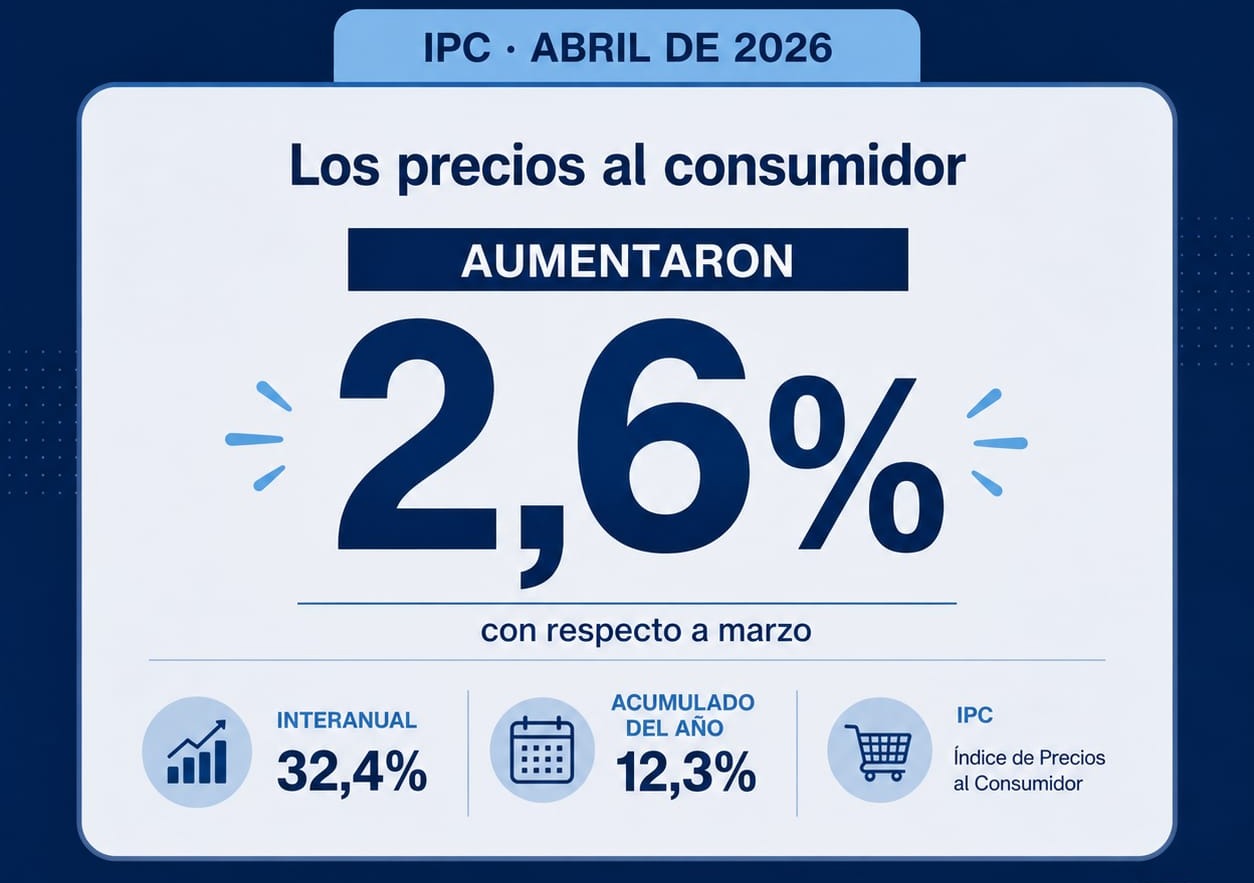 La inflación de abril fue del 2,6% y la canasta básica volvió a subir