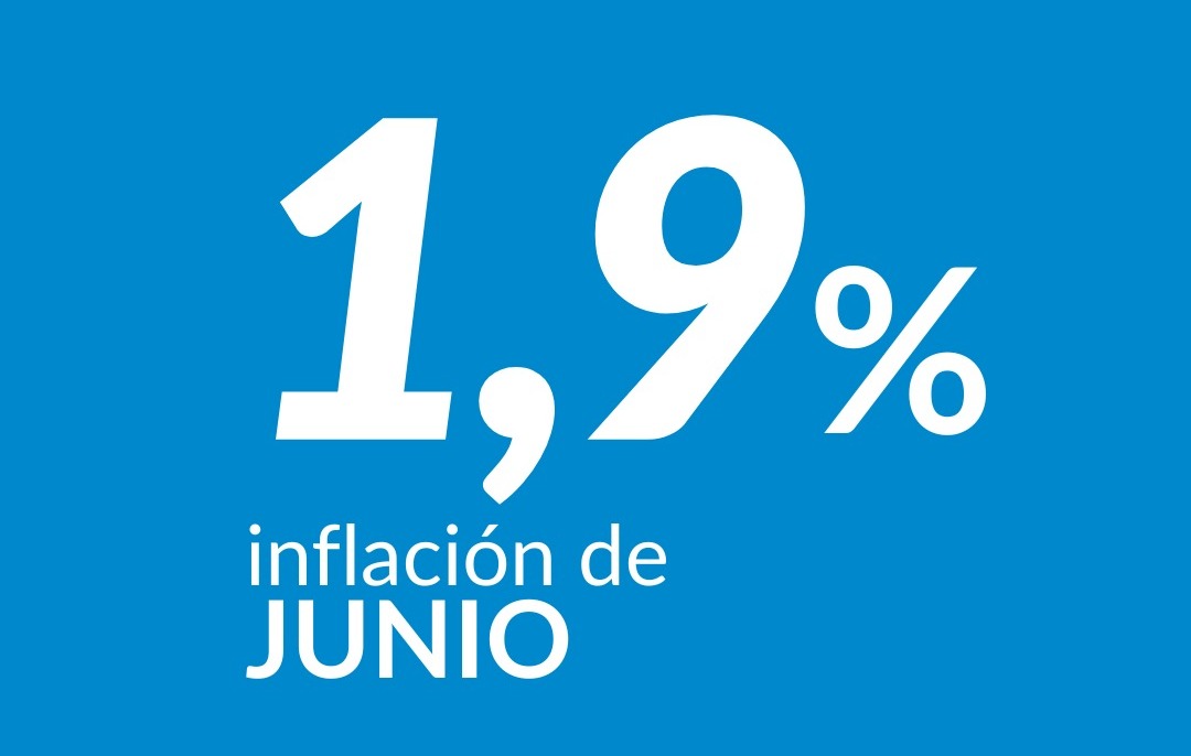 La inflación bajó al 1,9% en junio y perforó el 2% por primera vez en 10 meses