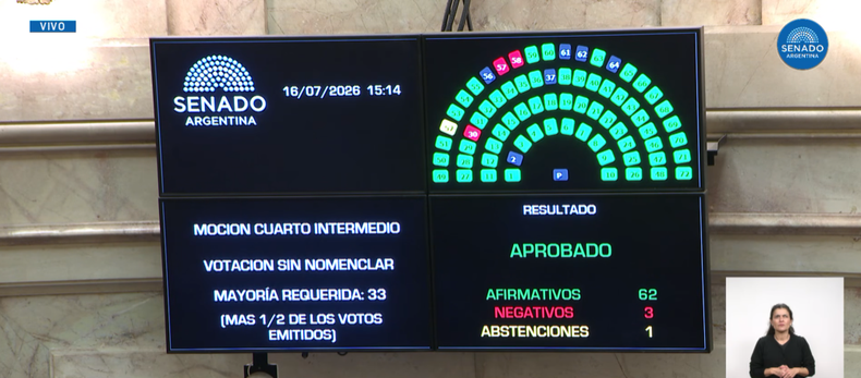 El Senado aprobó 29 pliegos judiciales y 27 ascensos diplomáticos