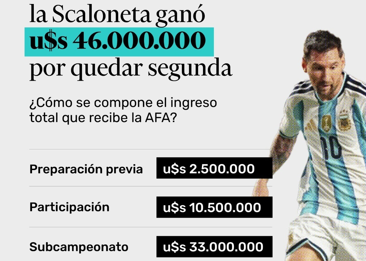 Argentina recibió US$ 46 millones por el subcampeonato del Mundial 2026