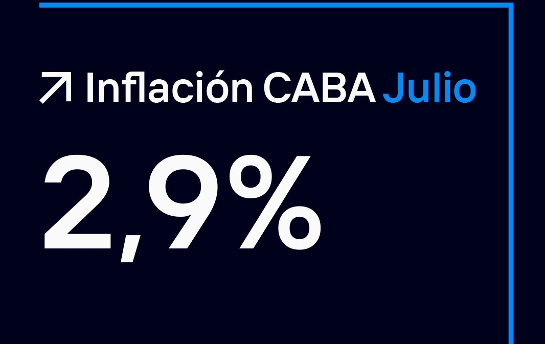 INFLACIÓN EN CABA: FUE DEL 2,9% EN JULIO Y ACUMULÓ 19,4% EN LO QUE VA DEL AÑO