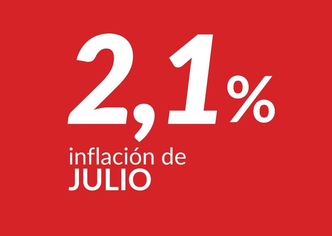 LA INFLACIÓN VOLVIÓ A SUPERAR EL 2% EN JULIO Y YA ACUMULA CASI 20% EN SIETE MESES