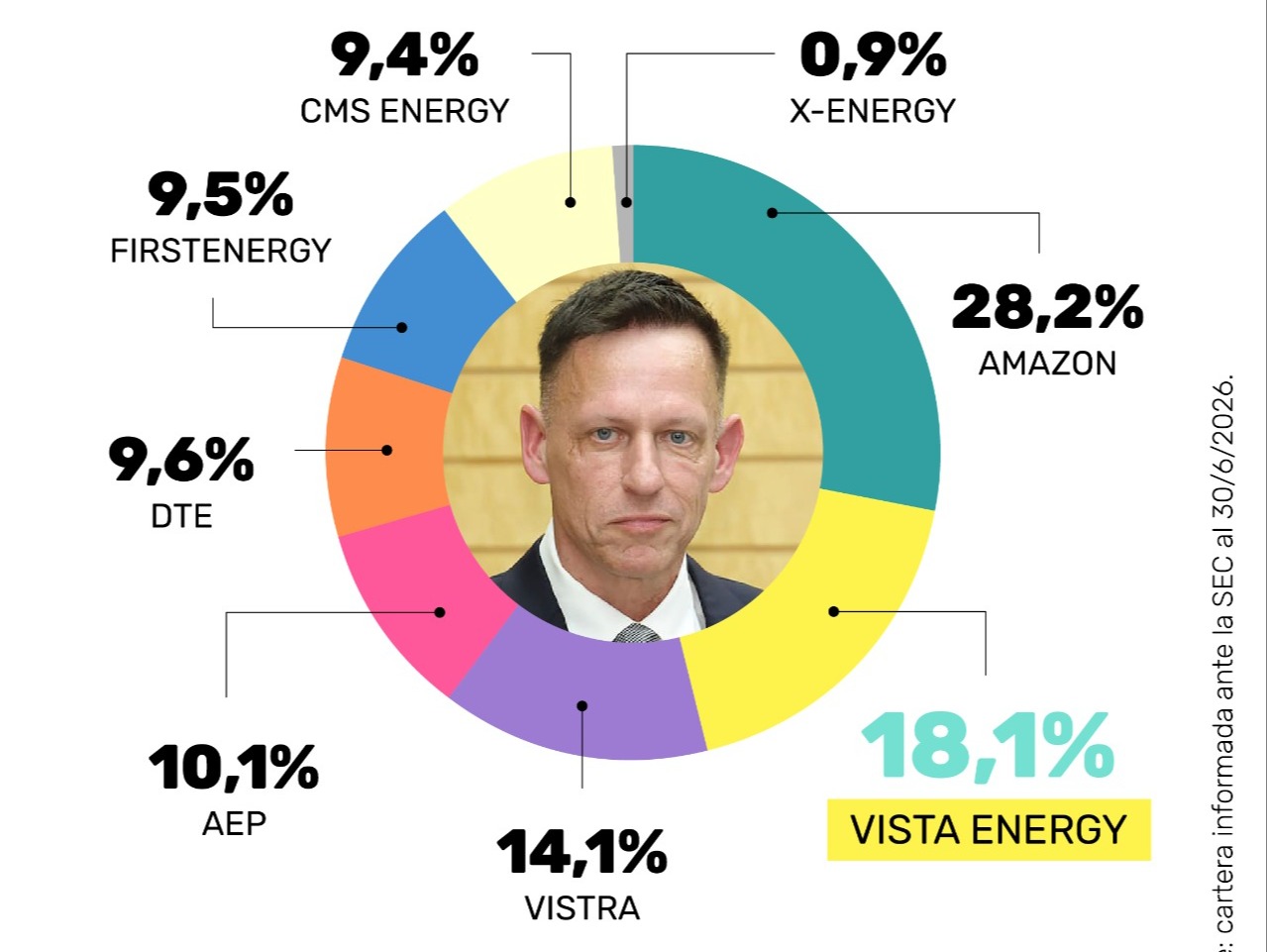 PETER THIEL APUESTA POR VACA MUERTA: INVIRTIÓ US$76 MILLONES EN VISTA ENERGY
