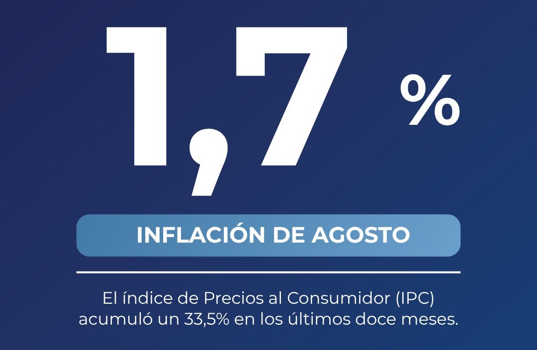 LA INFLACIÓN BAJÓ AL 1,7% EN AGOSTO, PERO LA CANASTA BÁSICA SUBIÓ 2,6%: UNA FAMILIA NECESITÓ MÁS DE $1,6 MILLONES PARA NO SER POBRE